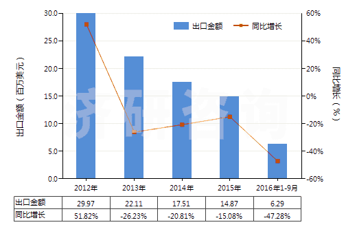 2012-2016年9月中國其他石棉(HS25249090)出口總額及增速統(tǒng)計(jì)